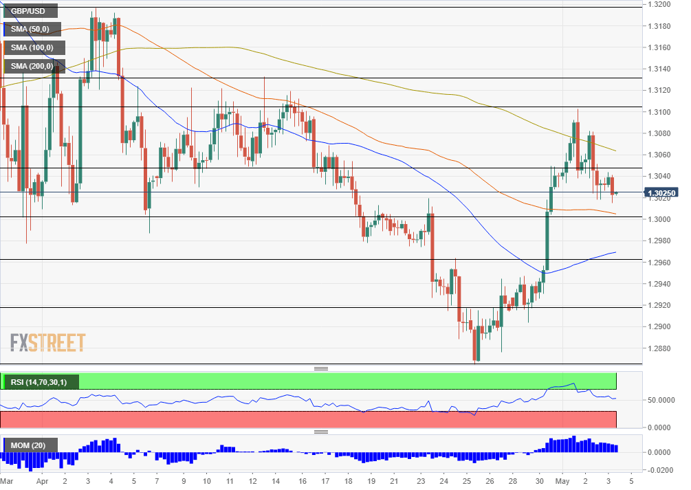GBPUSD technical analysis May 3 2019